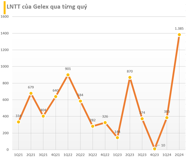 Cập nhật BCTC quý 2/2024 sáng 30/7: Gelex báo lãi hơn 1.000 tỷ, nhiều DN vốn hóa lớn công bố trước 'deadline'- Ảnh 3.