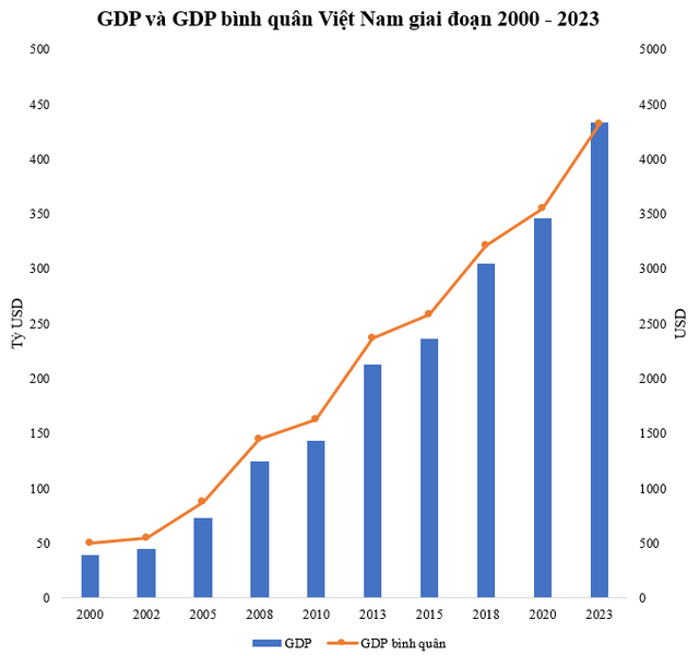 Khi GDP Việt Nam xếp thứ 61/200 thế giới thì GDP bình quân xếp thứ 171, giờ GDP lọt top 40 thì GDP/người đứng thứ mấy?- Ảnh 2.