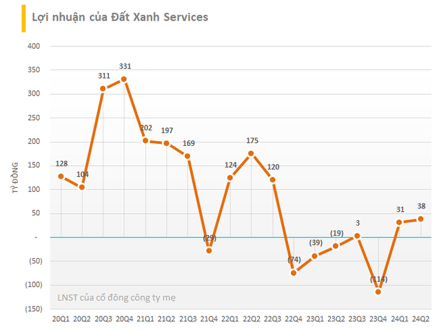 Đất Xanh Services báo lãi sau thuế 76 tỷ đồng trong quý 2/2024- Ảnh 1.