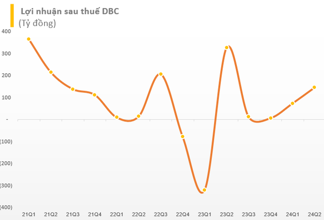 Lợi nhuận quý 2 giảm nửa, cổ phiếu Dabaco (DBC) 