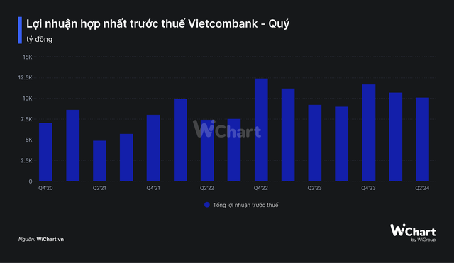 Vietcombank: Lợi nhuận nửa đầu năm đạt kỷ lục hơn 20.800 tỷ đồng, nợ xấu tăng mạnh- Ảnh 2.