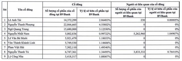 BVBank công bố 9 cá nhân sở hữu tổng cộng gần 18% cổ phần ngân hàng- Ảnh 2.