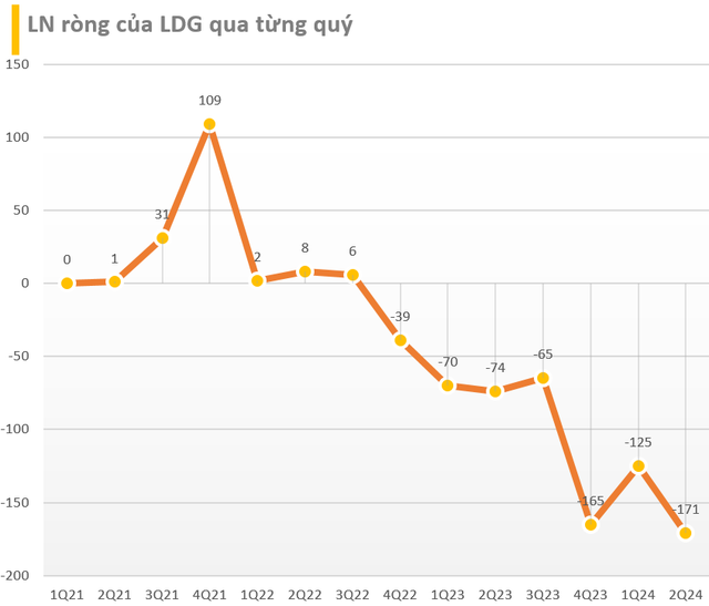 Doanh thu của LDG âm 19 tỷ đồng trong quý 2/2024, đã lỗ lũy kế 175 tỷ đồng sau 7 quý lỗ liên tục- Ảnh 2.