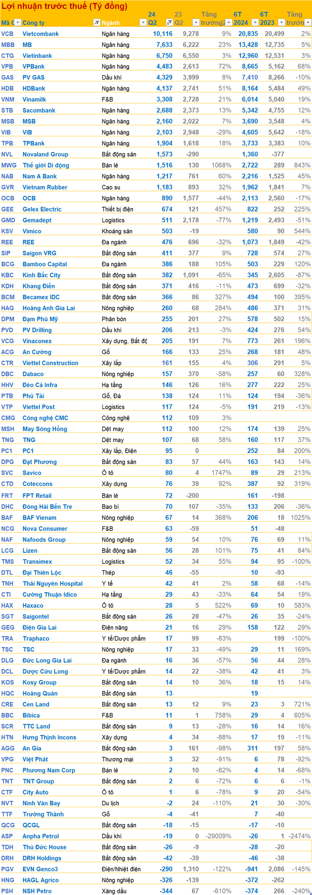 Cập nhật BCTC quý 2/2024 sáng ngày 31/7: Vietcombank, VietinBank, Novaland, ... hàng trăm doanh nghiệp dồn dập công bố trước 'deadline'- Ảnh 1.