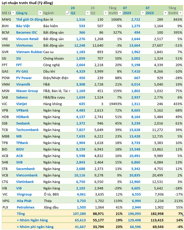 第二季度對VN30集團來說非常令人印象深刻：16家企業利潤增長超過20％，2家企業利潤超過數十萬億，Mobile World和Vietjet利潤增長超過1,000％ - 照片1。