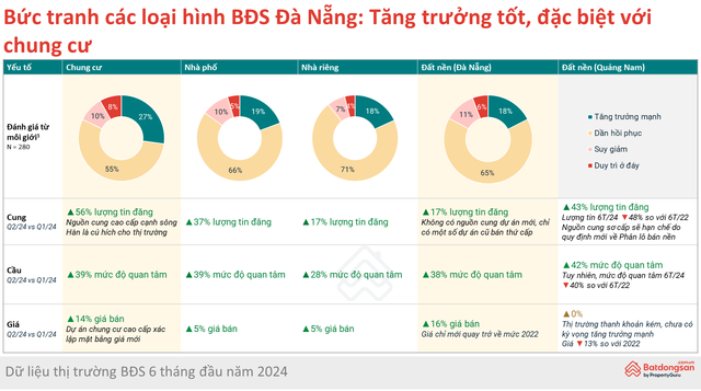 Giá bán BĐS Đà Nẵng xác lập mốc mới: Nhà giàu Hà Nội săn tìm căn hộ chung cư còn người Đà Nẵng chuộng nhà riêng, đất nền- Ảnh 1.