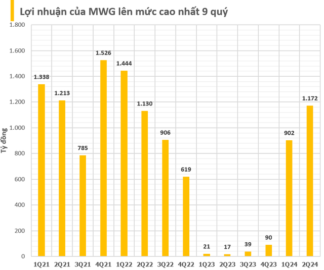 第二季度對VN30集團來說非常令人印象深刻：16家企業的利潤增長超過20%，2家企業的利潤超過數十萬億，Mobile World和Vietjet的利潤增長超過1,000% - 圖4。