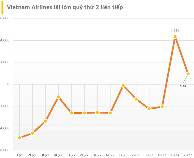 Tiếp tục được xóa nợ, Vietnam Airlines lãi gần 1.000 tỷ trong quý 2/2024, vượt xa ước tính của lãnh đạo- Ảnh 1.