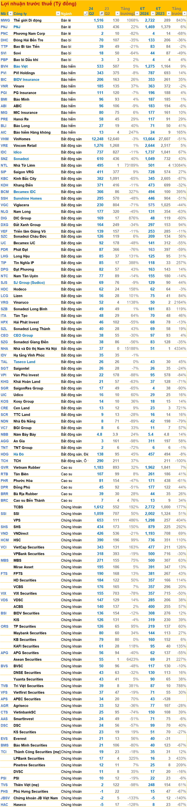 Cập nhật BCTC quý 2 ngày 1/8: Bức tranh toàn cảnh đã hình thành, không ít bất ngờ trong top lãi, top lỗ; nhiều DN tăng trưởng đột biến- Ảnh 7.