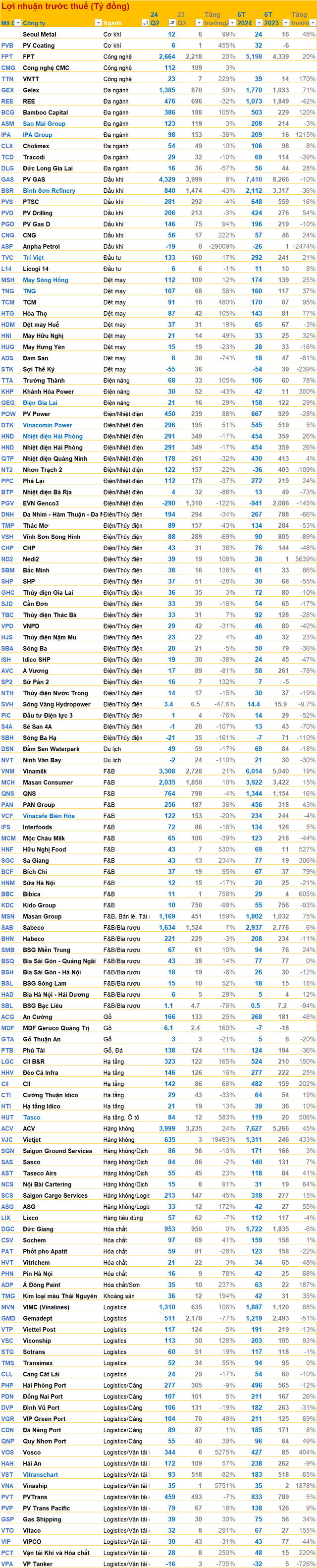 Cập nhật BCTC quý 2 ngày 1/8: Bức tranh toàn cảnh đã hình thành, không ít bất ngờ trong top lãi, top lỗ; nhiều DN tăng trưởng đột biến- Ảnh 8.