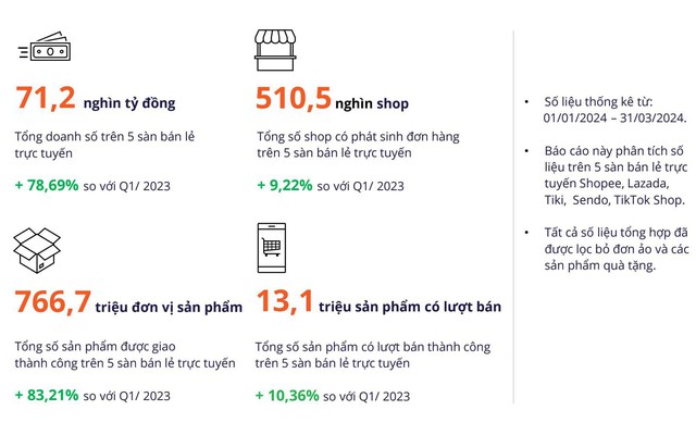 Ngành bia trên thương mại điện tử đầu 2024: Tiềm năng tăng trưởng lớn