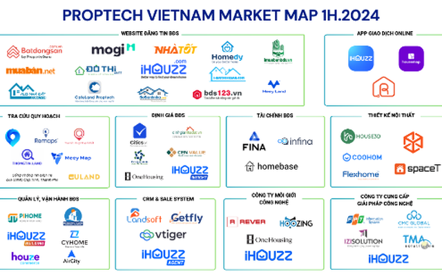 Bức tranh toàn cảnh Hệ sinh thái Proptech Việt Nam 2024