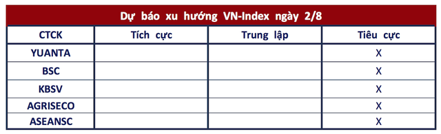 Góc nhìn CTCK: Rủi ro ngắn hạn gia tăng, VN-Index trong quán tính giảm điểm- Ảnh 1.