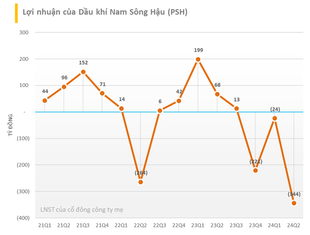 Những công ty lỗ lớn nhất trong quý 2/2024: Một điều hiếm lạ đã xảy ra- Ảnh 3.