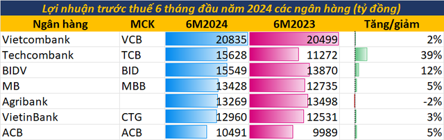 Điểm danh 7 ngân hàng lãi vạn tỷ trong nửa đầu năm