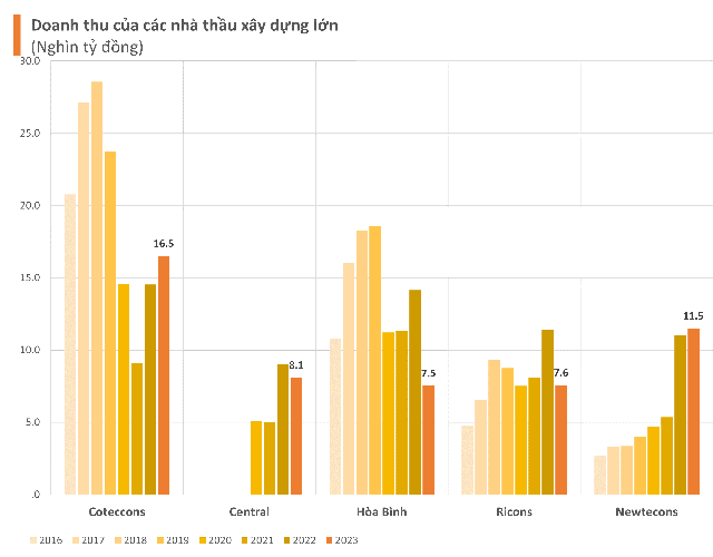 Ông Nguyễn Bá Dương công khai 6 thành viên của hệ sinh thái mới ngành xây dựng: Không chạy đua số bằng mọi giá, vẫn thu về doanh thu 1 tỷ USD trong khi loạt đối thủ còn lao đao- Ảnh 2.