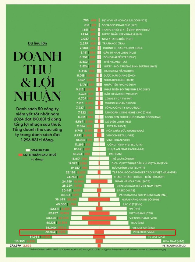 Doanh nghiệp FMCG duy nhất 12 năm liền có mặt trong top 50 của Forbes Việt Nam là ai?- Ảnh 1.