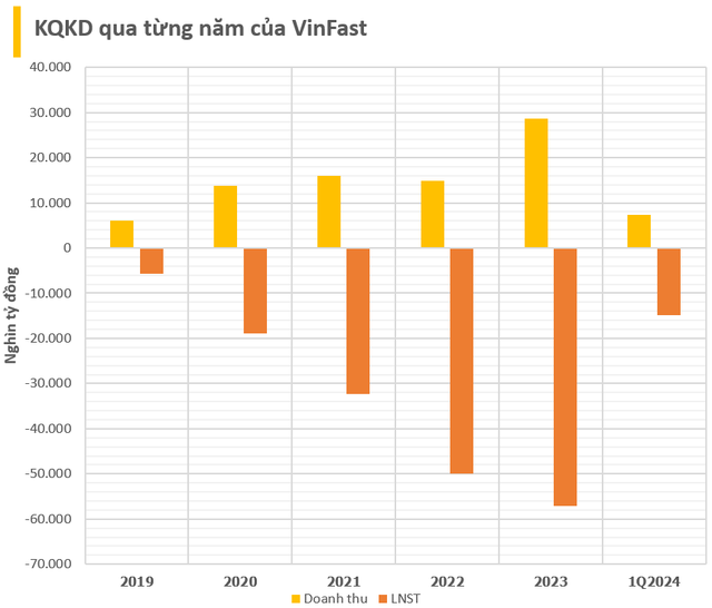 VinFast tròn một năm niêm yết tại Mỹ: Những bước tiến dài và ‘đá tảng’ phải vượt qua