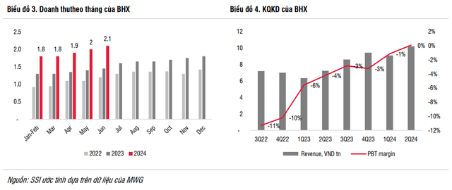 SSI Research: Bách Hóa Xanh khó tăng doanh thu lên cao hơn mức 2 tỷ đồng/cửa hàng/tháng nhưng có thể lãi hàng trăm tỷ trong năm 2024 và 2025- Ảnh 2.