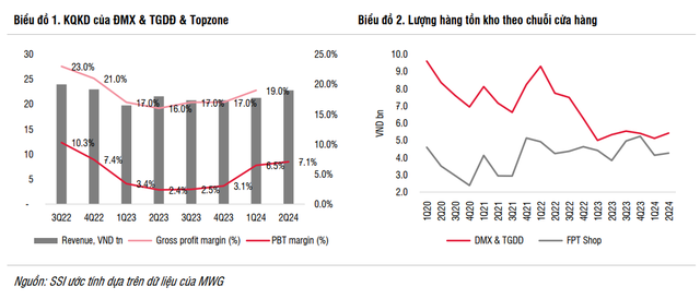 SSI Research: Bách Hóa Xanh khó tăng doanh thu lên cao hơn mức 2 tỷ đồng/cửa hàng/tháng nhưng có thể lãi hàng trăm tỷ trong năm 2024 và 2025- Ảnh 3.