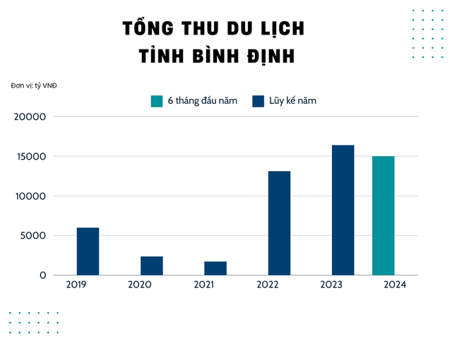 1 tỉnh vừa công bố tổng thu du lịch 6 tháng đã 