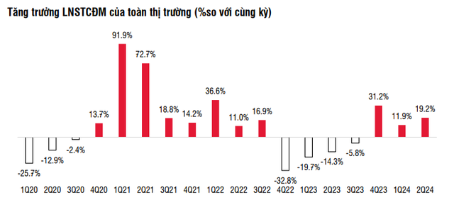 SSI Research: Lợi nhuận của các doanh nghiệp trên sàn quý 2/2024 tiệm cận mức đỉnh năm 2022, ngành bán lẻ tăng hơn 400%, tiết lộ 'ông lớn' khiến ngành bất động đi lùi- Ảnh 1.