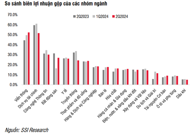 SSI Research: Lợi nhuận của các doanh nghiệp trên sàn quý 2/2024 tiệm cận mức đỉnh năm 2022, ngành bán lẻ tăng hơn 400%, tiết lộ 'ông lớn' khiến ngành bất động đi lùi- Ảnh 2.