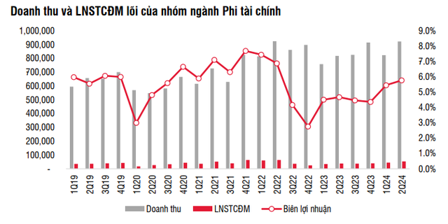 SSI Research: Lợi nhuận của các doanh nghiệp trên sàn quý 2/2024 tiệm cận mức đỉnh năm 2022, ngành bán lẻ tăng hơn 400%, tiết lộ 'ông lớn' khiến ngành BĐS đi lùi- Ảnh 3.