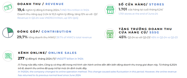 CEO Bách Hóa Xanh: Doanh thu mỗi cửa hàng trong chuỗi có thể tiếp tục tăng trưởng nhưng khó có thể tăng mạnh như thời gian vừa qua- Ảnh 1.