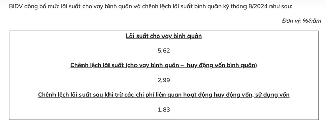 Lãi suất cho vay tại BIDV giảm mạnh- Ảnh 2.