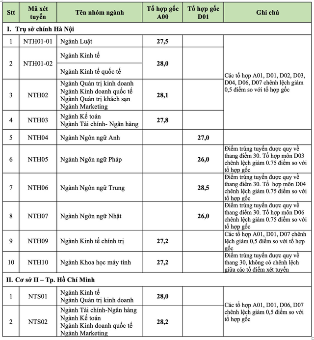 So kè điểm chuẩn ngành hot nhất của 4 