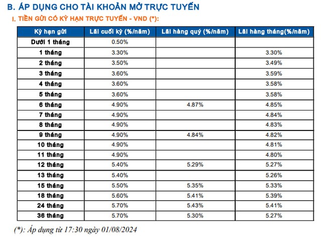 Một ngân hàng tư nhân lớn tăng mạnh lãi suất tiết kiệm ngay đầu tháng 8- Ảnh 2.