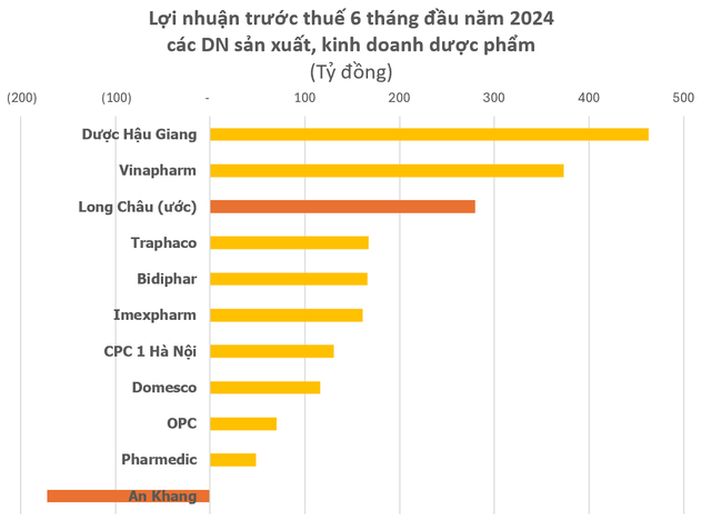 Long Châu tiếp đà “bùng nổ”: Doanh thu 6T hơn 11.500 tỷ, lợi nhuận vượt loạt 'ông lớn' ngành dược như Traphaco, Bidiphar trong khi đối thủ chính lỗ tiếp cả trăm tỷ- Ảnh 4.