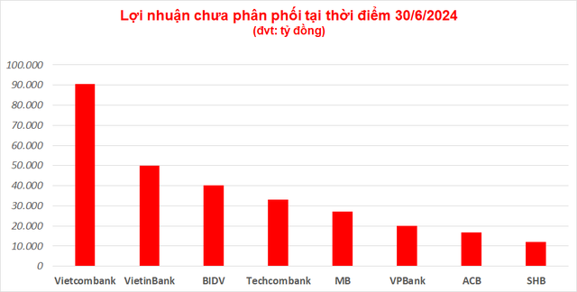 Nhiều kế hoạch chia cổ tức bị treo, kho lợi nhuận chưa phân phối của Vietcombank, BIDV và VietinBank lên tới hàng trăm nghìn tỷ đồng- Ảnh 2.