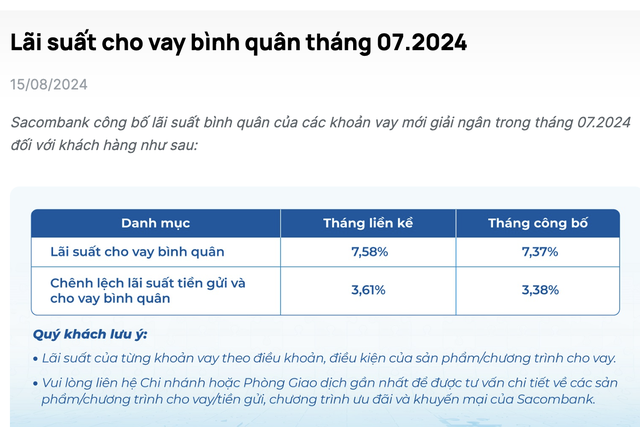 Lãi suất ngân hàng Sacombank mới nhất tháng 8/2024: Gửi tiền online 24 tháng có lãi suất tốt nhất, các khoản vay mới có lãi suất bình quân là 7,58%/năm- Ảnh 4.