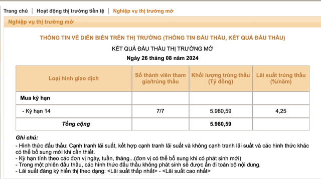 NHNN dừng hút tiền qua tín phiếu, chuyển sang trạng thái bơm ròng thanh khoản cho hệ thống ngân hàng- Ảnh 2.