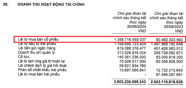 Lộ diện công ty bảo hiểm nhân thọ lãi lớn nhất nửa đầu năm: Kinh doanh bảo hiểm thua lỗ, lợi nhuận đầu tư cổ phiếu gấp 17 lần cùng kỳ 2023- Ảnh 3.