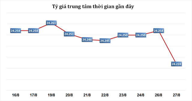 Sáng 27/8: Tỷ giá trung tâm giảm 30 đồng- Ảnh 2.