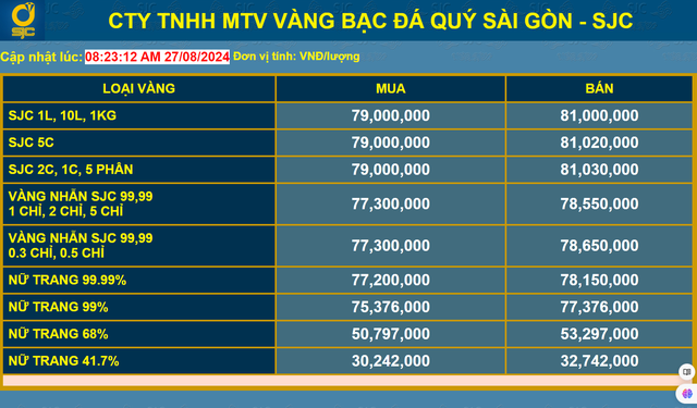 Giá vàng SJC, giá vàng nhẫn hôm nay ngày 27/8- Ảnh 2.