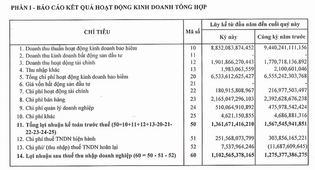 Thêm doanh nghiệp bảo hiểm nhân thọ báo lãi nghìn tỷ, lợi nhuận tích lũy lên tới hơn 10.700 tỷ đồng- Ảnh 1.