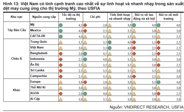 Lương trung bình công nhân cao gấp rưỡi thế giới, ngành dệt may Việt mất lợi thế chi phí nhân công rẻ, lấy gì để hút luồng đầu tư chuyển dịch từ Trung Quốc?- Ảnh 3.