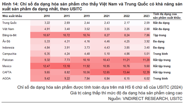 Lương trung bình công nhân cao gấp rưỡi thế giới, ngành dệt may Việt mất lợi thế chi phí nhân công rẻ, lấy gì để hút luồng đầu tư chuyển dịch từ Trung Quốc?- Ảnh 4.