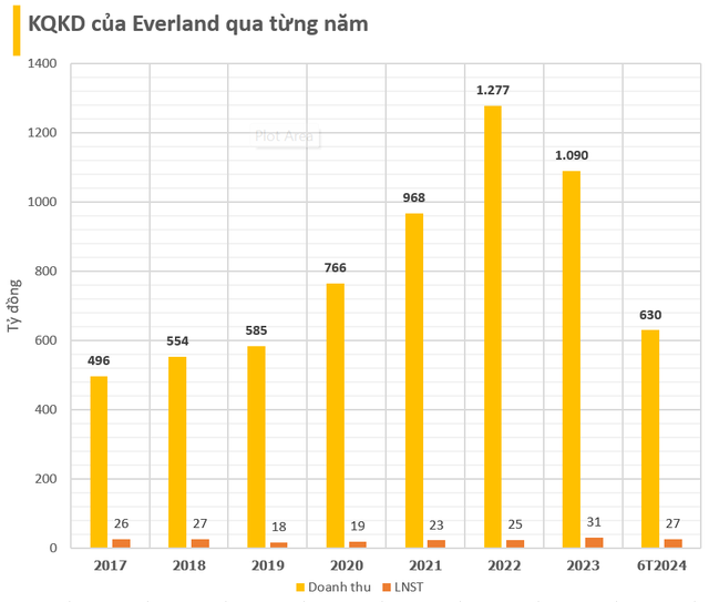 Bí ẩn DN khiến Novaland lỗ gần 800 tỷ khi thoái vốn trong quý 2/2024, gợi mở ra 'cú bắt tay' giữa ông Bùi Thành Nhơn và một công ty BĐS trên sàn chứng khoán? - Ảnh 6.