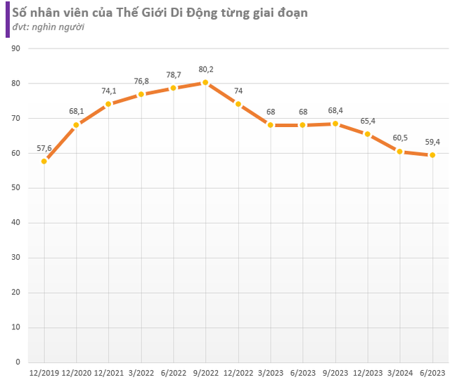 Thế Giới Di Động giảm hơn 8.500 nhân sự so với cùng kỳ năm trước, tăng thêm 1.000 tỷ đồng chi phí cho những 