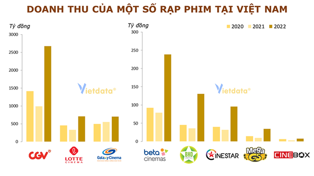 AEON nhảy vào thị trường rạp phim Việt, một cuộc chiến mới giữa các “đại gia” ngoại để chia lại chiếc bánh bị CGV, Lotte nắm tới 71%?- Ảnh 4.