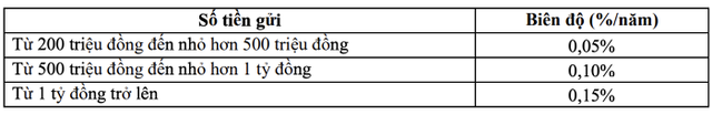 Sau gần nửa năm 'nằm im', một ngân hàng vừa tăng mạnh lãi suất tiết kiệm từ hôm nay (7/8)- Ảnh 3.