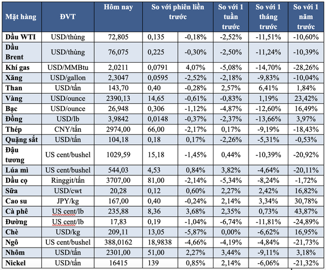 Thị trường ngày 7/8: Dầu bật tăng, vàng tiếp tục giảm, cà phê tăng 4%- Ảnh 2.