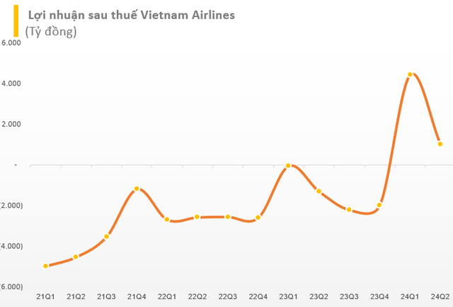 Vì sao cổ phiếu Vietnam Airlines vẫn chưa bị hủy niêm yết?- Ảnh 1.