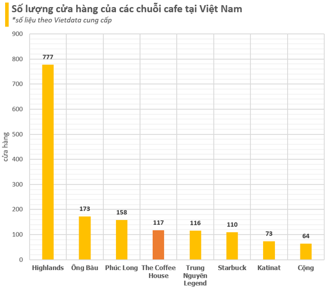 The Coffee House trước khi đóng toàn bộ cửa hàng tại Cần Thơ và Đà Nẵng: Từng được định giá hơn 1.000 tỷ nhưng lỗ hàng trăm tỷ/năm, sắp bị Starbucks, Trung Nguyên... vượt mặt- Ảnh 2. The Coffee House trước khi đóng toàn bộ cửa hàng tại Cần Thơ và Đà Nẵng: Từng được định giá hơn 1.000 tỷ nhưng lỗ hàng trăm tỷ/năm, sắp bị Starbucks, Trung Nguyên... vượt mặt- Ảnh 2.