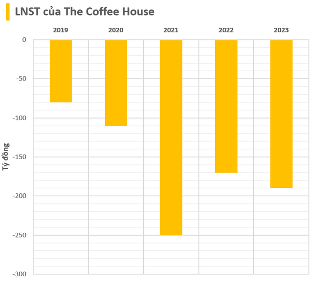 The Coffee House trước khi đóng toàn bộ cửa hàng tại Cần Thơ và Đà Nẵng: Từng được định giá hơn 1.000 tỷ nhưng lỗ hàng trăm tỷ/năm, sắp bị Starbucks, Trung Nguyên... vượt mặt- Ảnh 3. The Coffee House trước khi đóng toàn bộ cửa hàng tại Cần Thơ và Đà Nẵng: Từng được định giá hơn 1.000 tỷ nhưng lỗ hàng trăm tỷ/năm, sắp bị Starbucks, Trung Nguyên... vượt mặt- Ảnh 3.